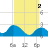 Pumpkin Bay tide chart for Friday, September 2, 2022