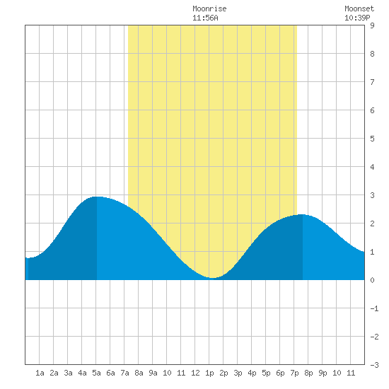 Pumpkin Bay tide chart for Friday, September 30, 2022