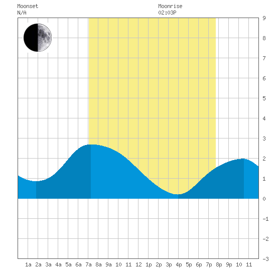 Pumpkin Bay tide chart for Saturday, September 3, 2022