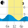 Pumpkin Bay tide chart for Saturday, September 3, 2022