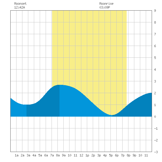 Pumpkin Bay tide chart for Sunday, September 4, 2022