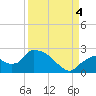 Pumpkin Bay tide chart for Sunday, September 4, 2022