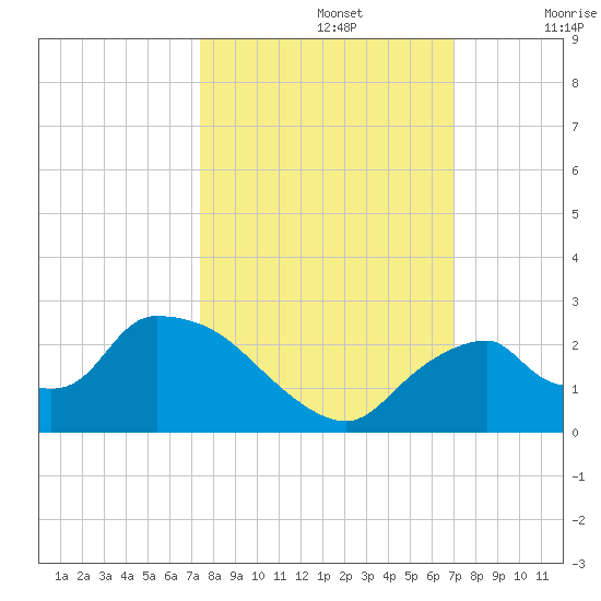Pumpkin Bay tide chart for Saturday, October 15, 2022