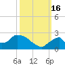 Pumpkin Bay tide chart for Sunday, October 16, 2022