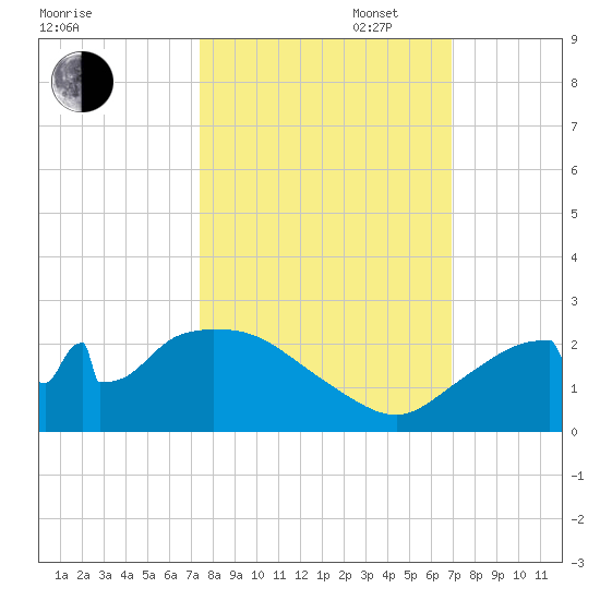 Pumpkin Bay tide chart for Monday, October 17, 2022
