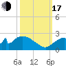 Pumpkin Bay tide chart for Monday, October 17, 2022
