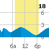 Pumpkin Bay tide chart for Tuesday, October 18, 2022