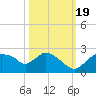 Pumpkin Bay tide chart for Wednesday, October 19, 2022