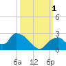 Pumpkin Bay tide chart for Saturday, October 1, 2022