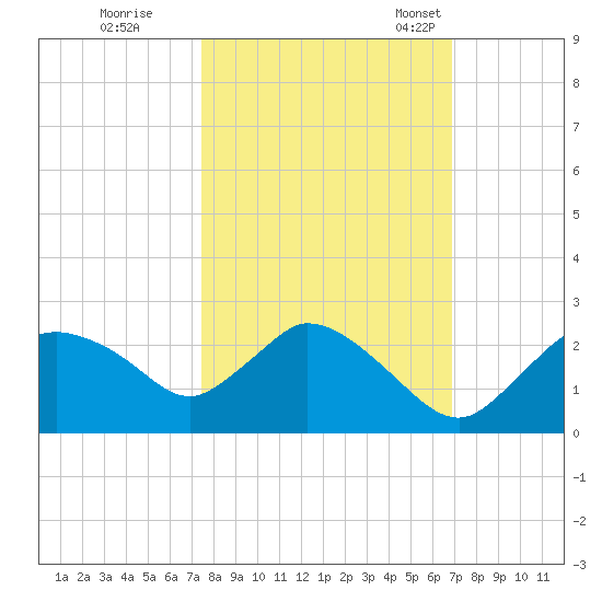Pumpkin Bay tide chart for Thursday, October 20, 2022