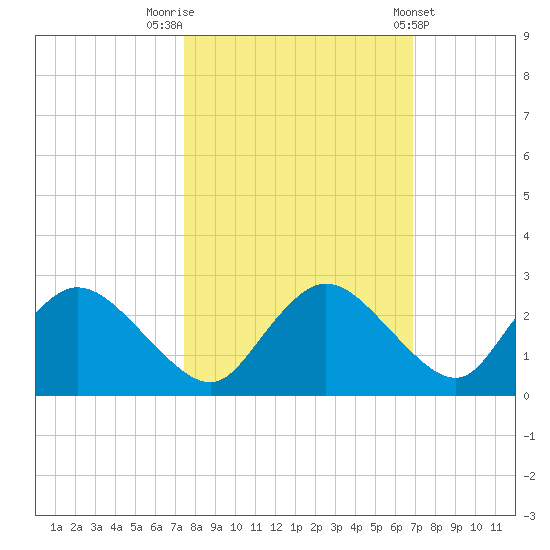 Pumpkin Bay tide chart for Sunday, October 23, 2022