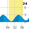 Pumpkin Bay tide chart for Monday, October 24, 2022