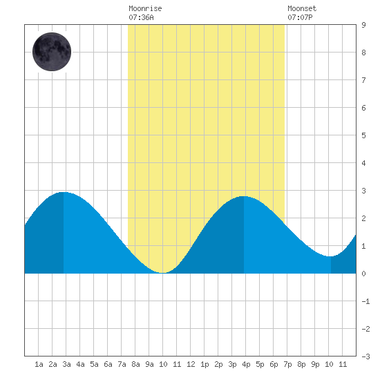 Pumpkin Bay tide chart for Tuesday, October 25, 2022