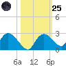 Pumpkin Bay tide chart for Tuesday, October 25, 2022