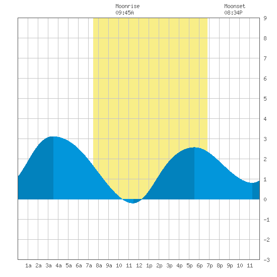Pumpkin Bay tide chart for Thursday, October 27, 2022