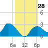 Pumpkin Bay tide chart for Friday, October 28, 2022