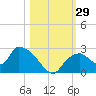 Pumpkin Bay tide chart for Saturday, October 29, 2022