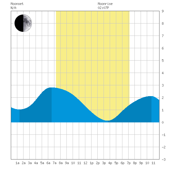 Pumpkin Bay tide chart for Sunday, October 2, 2022