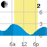Pumpkin Bay tide chart for Sunday, October 2, 2022