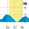 Pumpkin Bay tide chart for Sunday, October 30, 2022