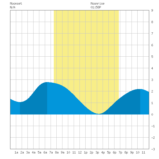 Pumpkin Bay tide chart for Monday, October 31, 2022