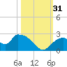 Pumpkin Bay tide chart for Monday, October 31, 2022