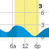 Pumpkin Bay tide chart for Monday, October 3, 2022