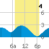 Pumpkin Bay tide chart for Tuesday, October 4, 2022