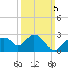 Pumpkin Bay tide chart for Wednesday, October 5, 2022
