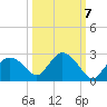 Pumpkin Bay tide chart for Friday, October 7, 2022