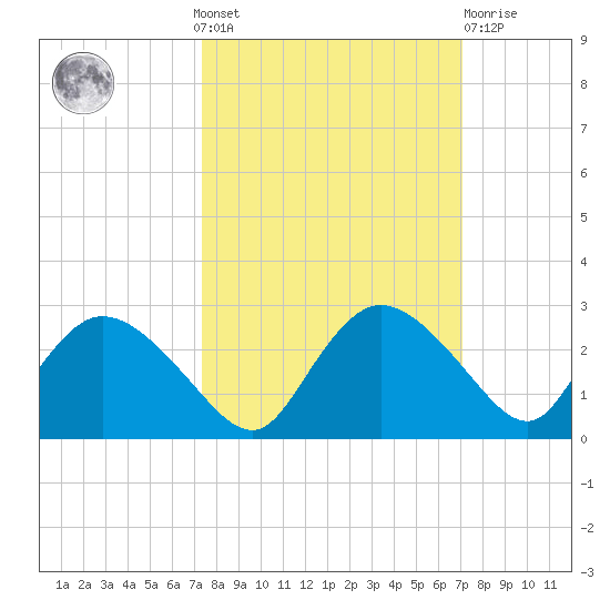 Pumpkin Bay tide chart for Sunday, October 9, 2022