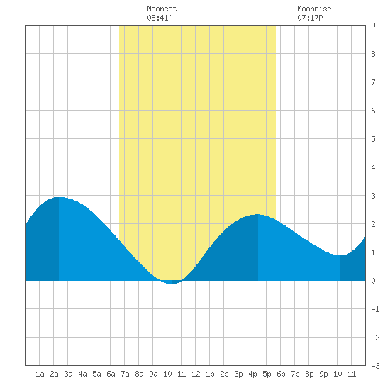 Pumpkin Bay tide chart for Thursday, November 10, 2022