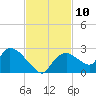 Pumpkin Bay tide chart for Thursday, November 10, 2022