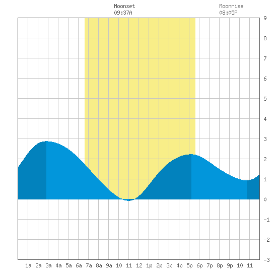 Pumpkin Bay tide chart for Friday, November 11, 2022