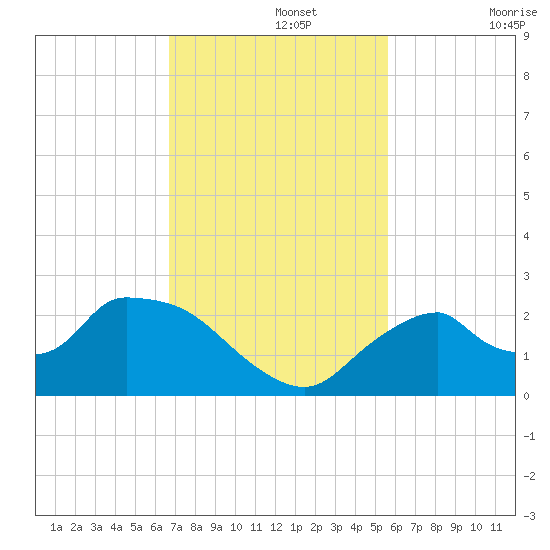 Pumpkin Bay tide chart for Monday, November 14, 2022