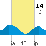 Pumpkin Bay tide chart for Monday, November 14, 2022