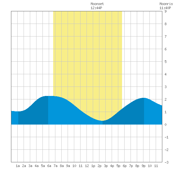 Pumpkin Bay tide chart for Tuesday, November 15, 2022