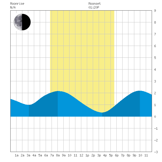 Pumpkin Bay tide chart for Wednesday, November 16, 2022