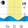 Pumpkin Bay tide chart for Wednesday, November 16, 2022