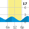 Pumpkin Bay tide chart for Thursday, November 17, 2022
