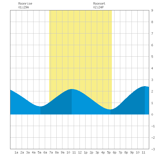 Pumpkin Bay tide chart for Friday, November 18, 2022