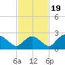 Pumpkin Bay tide chart for Saturday, November 19, 2022