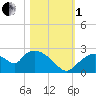 Pumpkin Bay tide chart for Tuesday, November 1, 2022