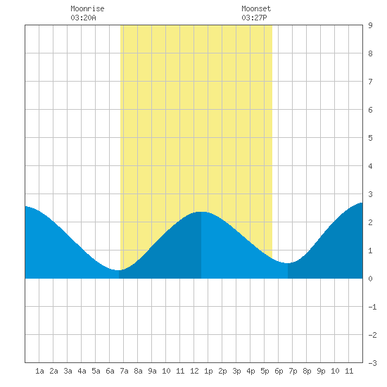 Pumpkin Bay tide chart for Sunday, November 20, 2022