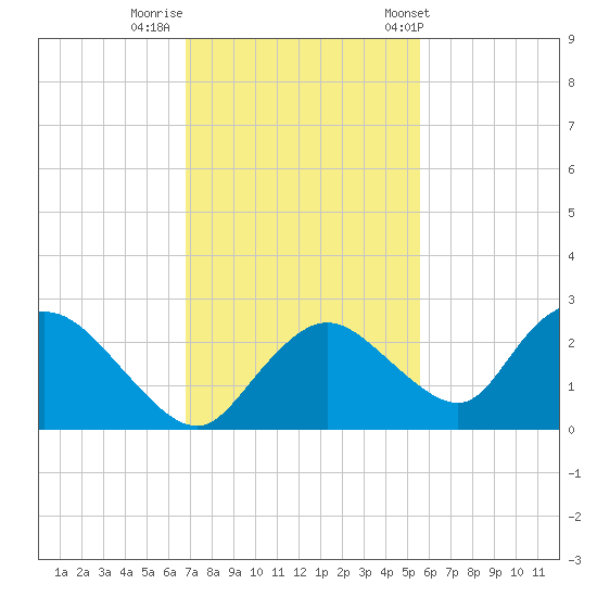 Pumpkin Bay tide chart for Monday, November 21, 2022