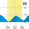 Pumpkin Bay tide chart for Monday, November 21, 2022