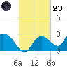 Pumpkin Bay tide chart for Wednesday, November 23, 2022