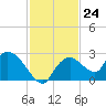 Pumpkin Bay tide chart for Thursday, November 24, 2022
