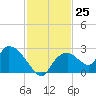 Pumpkin Bay tide chart for Friday, November 25, 2022