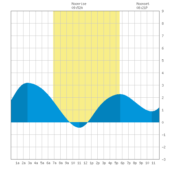 Pumpkin Bay tide chart for Saturday, November 26, 2022